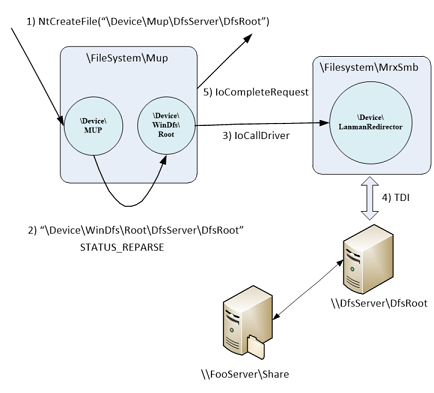 Figure 2—And Now, with DFS