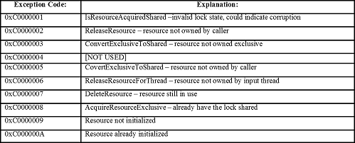 Figure 5—Exceptions Thrown by UMERESOURCEDLL 