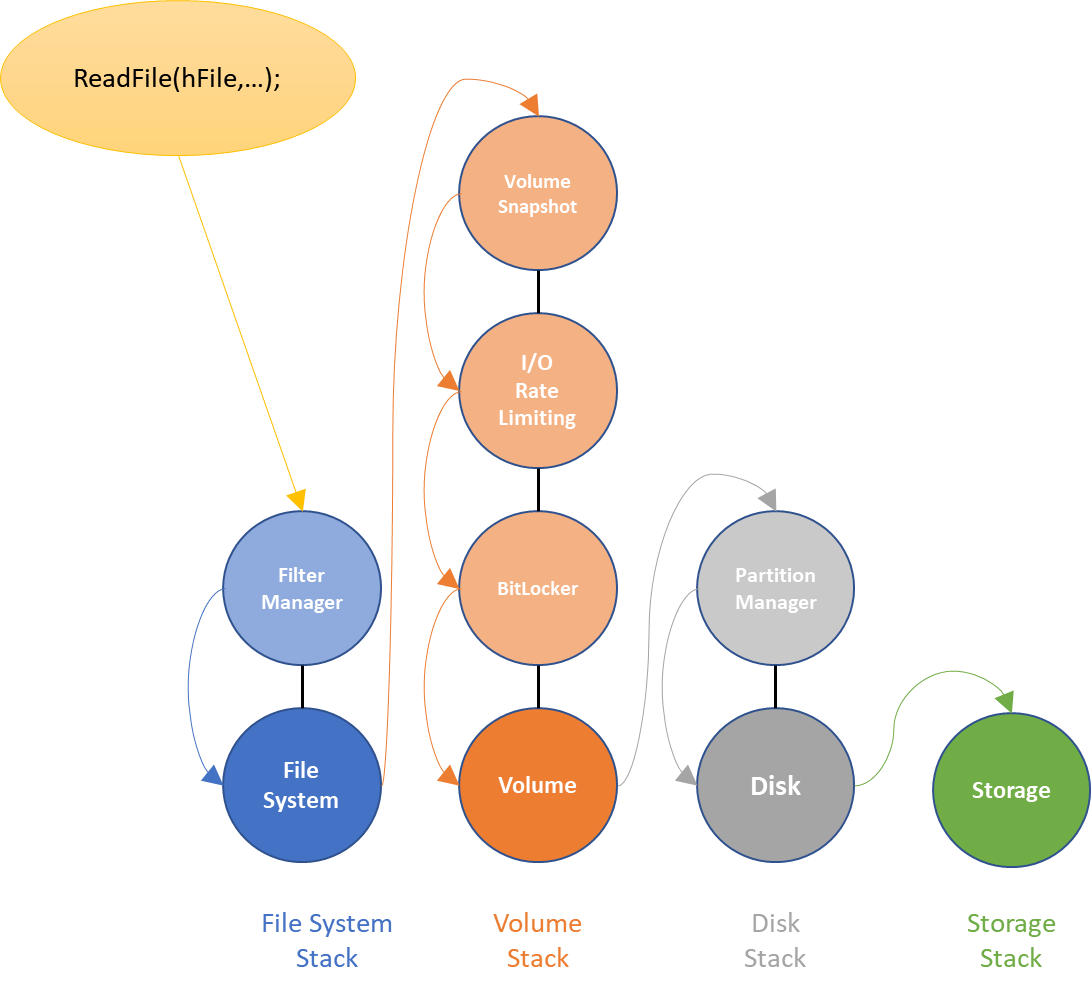 Understanding Minifilters Why and How File System Filter Drivers