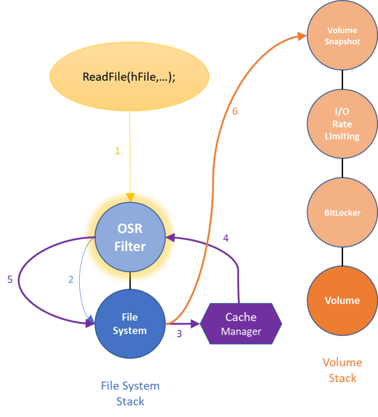 Understanding Minifilters Why and How File System Filter Drivers