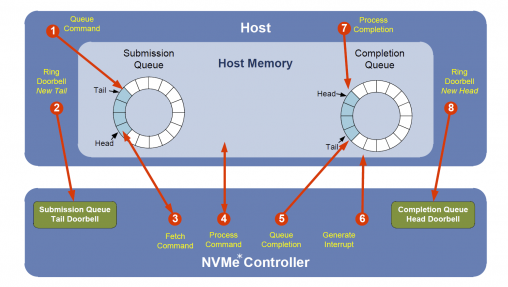 Figure 1 - Processing an NVMe I/O Command