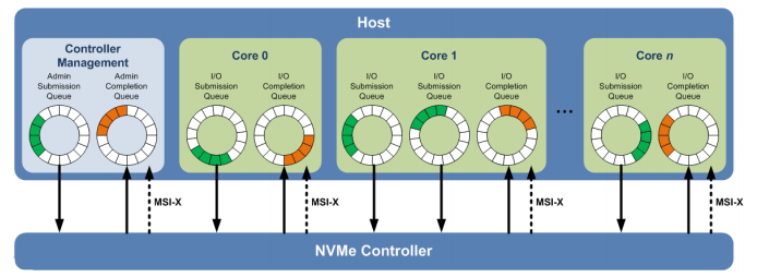Introduction to NVMe Technology