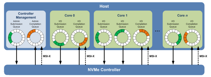 Figure 2 - NVMe Queues per Core