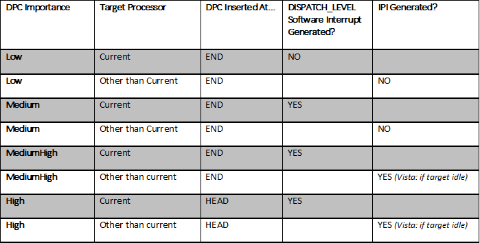 deferred procedure call msdn