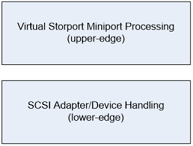 Figure 1 - OSR Virtual Storport Miniport Architecture