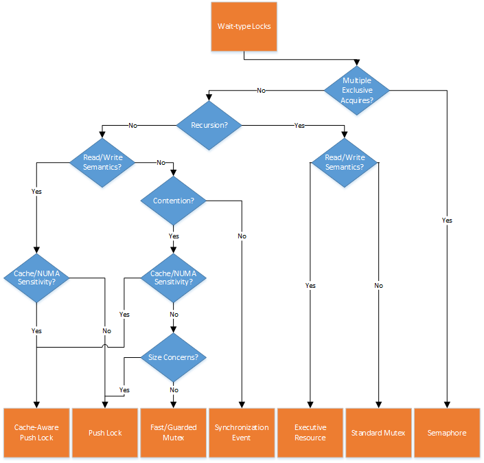 Figure 2  - Decision Tree for Wait-type Locks 