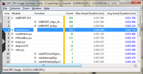 Figure 6 — Summary Table