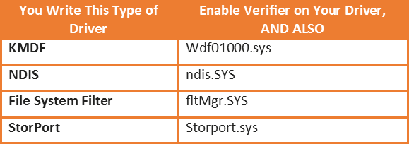 Enable Verifier on your Driver's Executable and the Wrapper