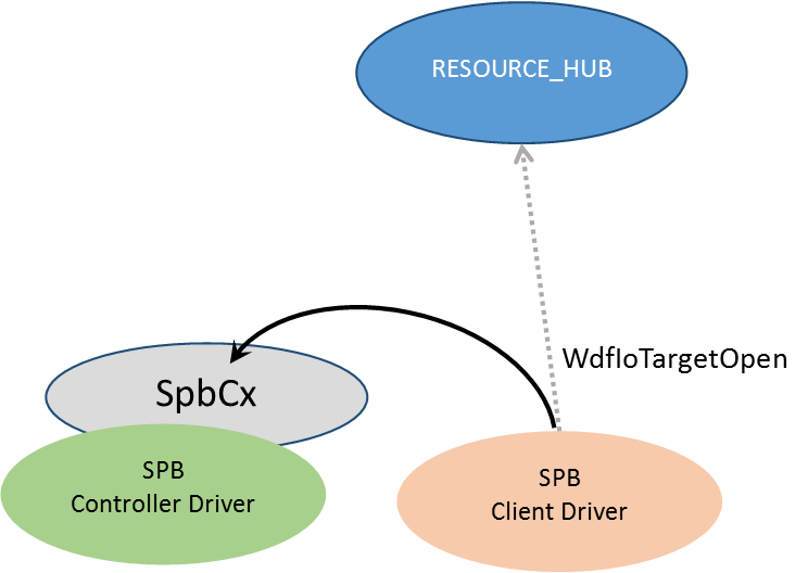 Figure 5 — Client Driver opens Remote I/O Target to Controller Driver via the Resource Hub 