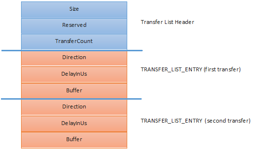 Figure 6 — SPB_TRANSFER_LIST with 2 SPB_TRANFER_LIST_ENTRYs 
