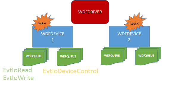 Figure 3 - Sync Scope Device: One WDF-managed lock shared by all Queues within a Device