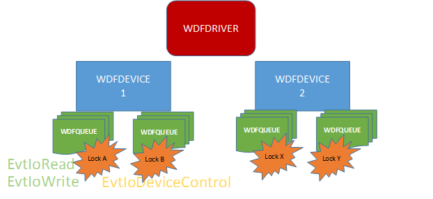 Figure 4 - Sync Scope Queue: One WDF-managed lock per Queue