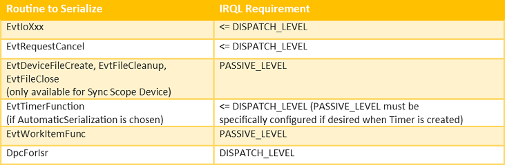 Table 1 - IRQL Constraints of Serializable Callbacks
